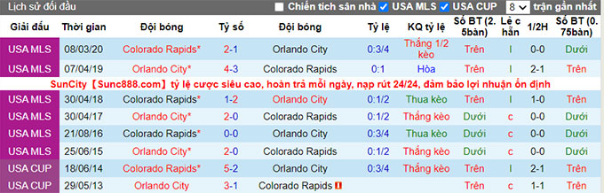 Nhận định, soi kèo Colorado Rapids vs Orlando, 8h07 ngày 14/7 - Ảnh 3