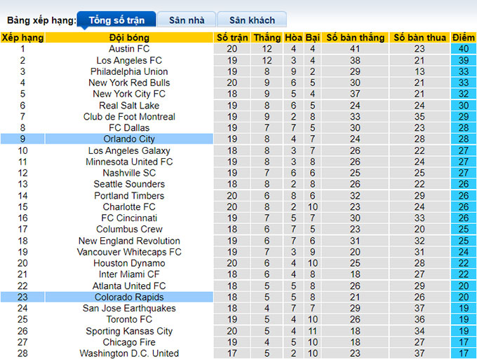 Nhận định, soi kèo Colorado Rapids vs Orlando, 8h07 ngày 14/7 - Ảnh 4