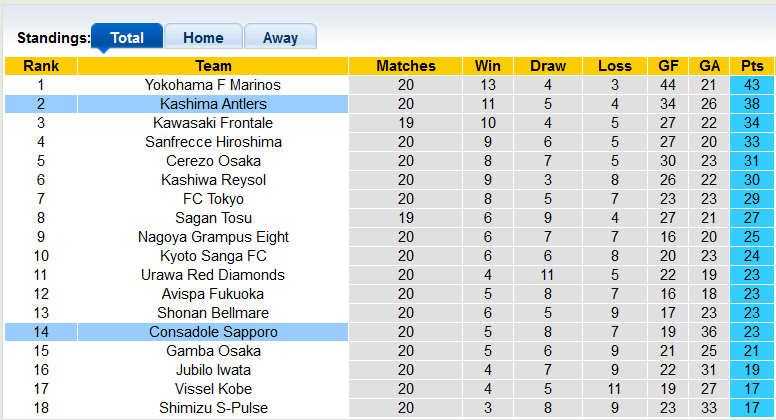 Nhận định, soi kèo Consadole Sapporo vs Kashima Antlers, 12h ngày 10/7 - Ảnh 4