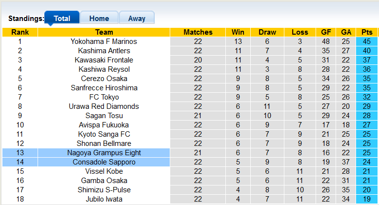 Nhận định, soi kèo Consadole Sapporo vs Nagoya Grampus, 12h ngày 30/7 - Ảnh 4