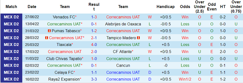 Nhận định, soi kèo Correcaminos vs Atlante, 9h05 ngày 7/7 - Ảnh 1