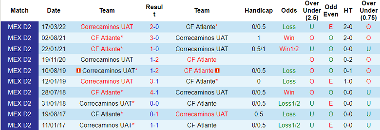 Nhận định, soi kèo Correcaminos vs Atlante, 9h05 ngày 7/7 - Ảnh 3