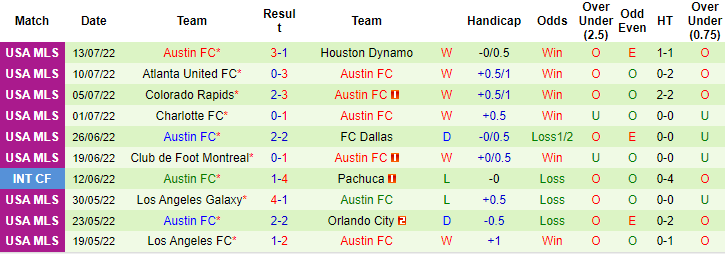 Nhận định, soi kèo Dallas vs Austin, 8h07 ngày 17/7 - Ảnh 2