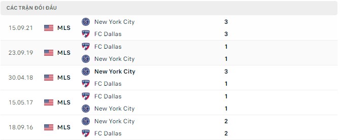 Nhận định, soi kèo Dallas vs New York City, 08h00 ngày 14/07 - Ảnh 2