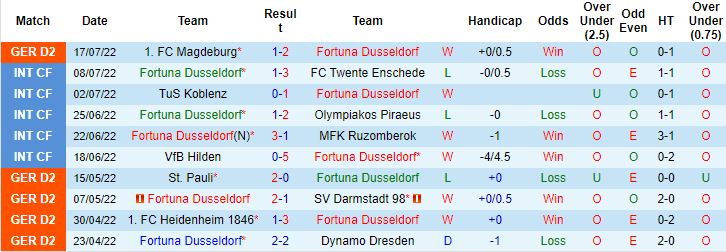 Nhận định, soi kèo Dusseldorf vs Paderborn, 23h30 ngày 22/7 - Ảnh 1