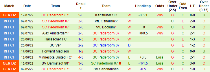 Nhận định, soi kèo Dusseldorf vs Paderborn, 23h30 ngày 22/7 - Ảnh 2