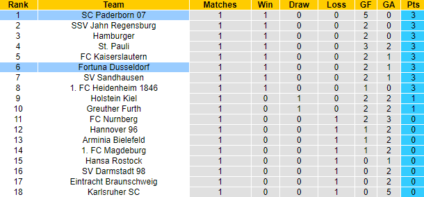 Nhận định, soi kèo Dusseldorf vs Paderborn, 23h30 ngày 22/7 - Ảnh 4