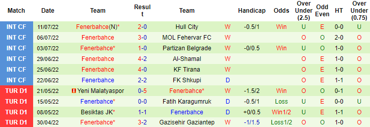 Nhận định, soi kèo Dynamo Kiev vs Fenerbahce, 0h ngày 21/7 - Ảnh 2