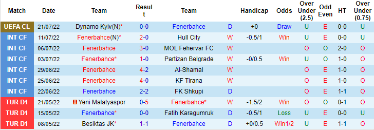 Nhận định, soi kèo Fenerbahce vs Dinamo Kiev, 0h ngày 28/7 - Ảnh 1