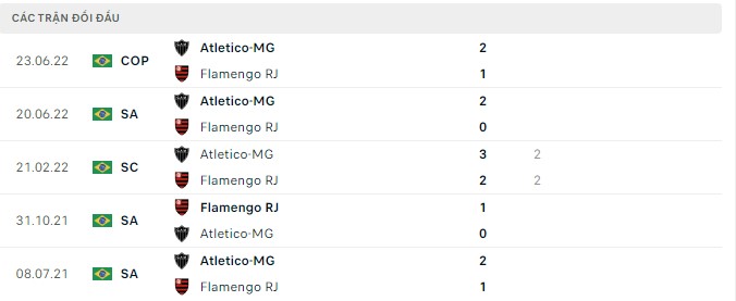 Nhận định, soi kèo Flamengo vs Atletico-MG, 07h30 ngày 14/07 - Ảnh 2