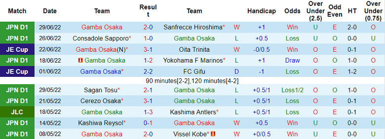 Nhận định, soi kèo Gamba Osaka vs Urawa Reds, 17h ngày 2/7 - Ảnh 1