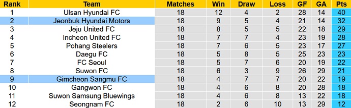 Nhận định, soi kèo Gimcheon Sangmu vs Jeonbuk Motors, 17h00 ngày 2/7 - Ảnh 1