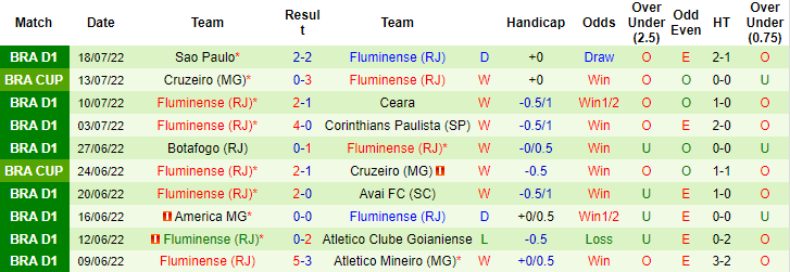 Nhận định, soi kèo Goias vs Fluminense, 5h ngày 21/7 - Ảnh 2