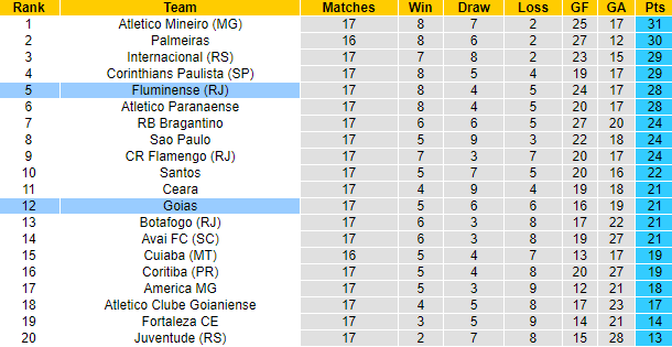 Nhận định, soi kèo Goias vs Fluminense, 5h ngày 21/7 - Ảnh 4