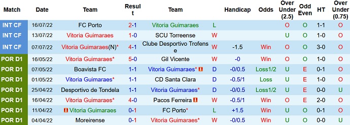 Nhận định, soi kèo Guimaraes vs Puskas, 2h30 ngày 22/7 - Ảnh 1