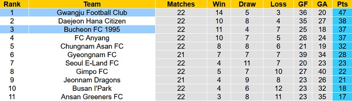 Nhận định, soi kèo Gwangju vs Bucheon, 17h00 ngày 5/7 - Ảnh 1