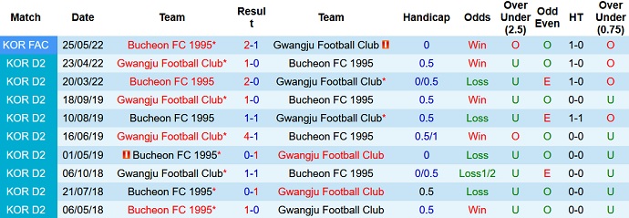 Nhận định, soi kèo Gwangju vs Bucheon, 17h00 ngày 5/7 - Ảnh 3