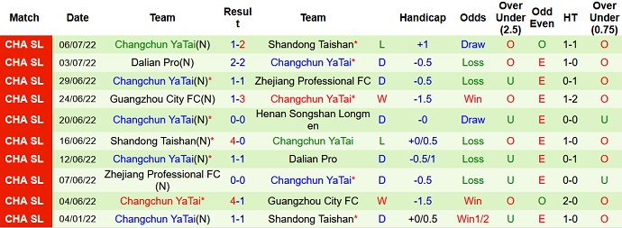 Nhận định, soi kèo Henan vs Changchun Yatai, 18h30 ngày 11/7 - Ảnh 2