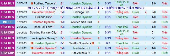 Nhận định, soi kèo Houston Dynamo vs Charlotte, 7h37 ngày 4/7 - Ảnh 1