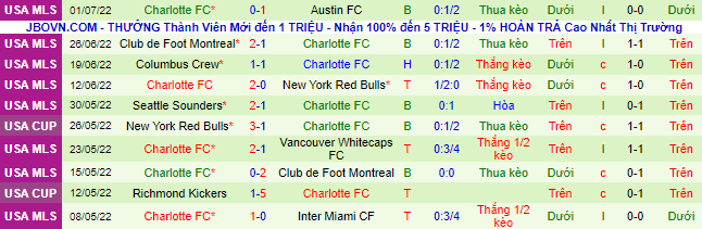 Nhận định, soi kèo Houston Dynamo vs Charlotte, 7h37 ngày 4/7 - Ảnh 2