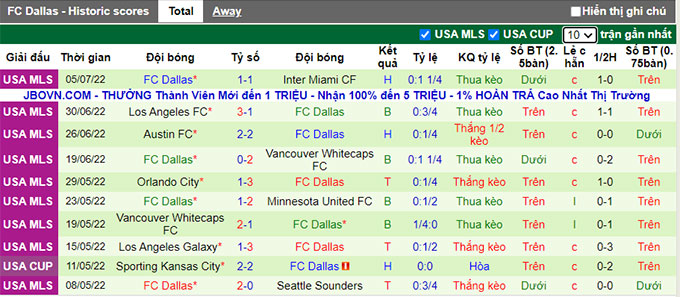 Nhận định, soi kèo Houston Dynamo vs Dallas, 7h37 ngày 10/7 - Ảnh 2