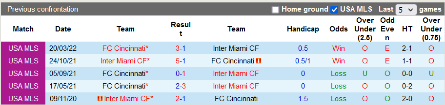 Nhận định, soi kèo Inter Miami vs Cincinnati, 7h07 ngày 31/7 - Ảnh 3