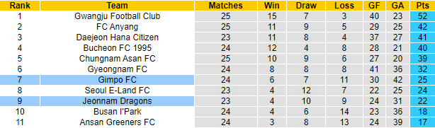 Nhận định, soi kèo Jeonnam Dragons vs Gimpo Citizen, 16h ngày 17/7 - Ảnh 4