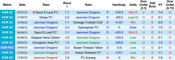 Nhận định, soi kèo Jeonnam Dragons vs Gyeongnam, 17h00 ngày 6/7 - Ảnh 2