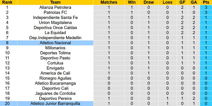 Nhận định, soi kèo Junior vs Atlético Nacional, 8h15 ngày 14/7 - Ảnh 5