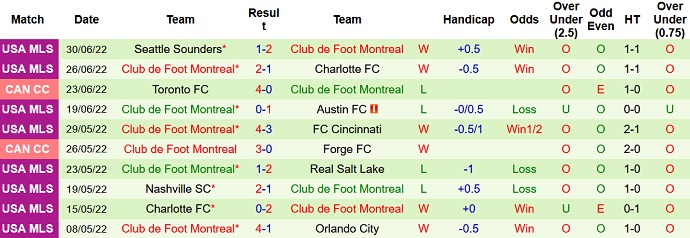 Nhận định, soi kèo LA Galaxy vs Montréal, 9h30 ngày 5/7 - Ảnh 5