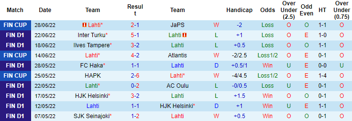 Nhận định, soi kèo Lahti vs Inter Turku, 22h ngày 2/7 - Ảnh 1