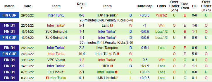 Nhận định, soi kèo Lahti vs Inter Turku, 22h ngày 2/7 - Ảnh 2