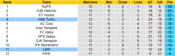 Nhận định, soi kèo Lahti vs Inter Turku, 22h ngày 2/7 - Ảnh 4