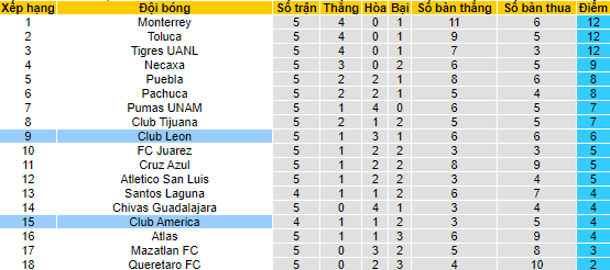 Nhận định, soi kèo Leon vs Club America, 9h05 ngày 1/8 - Ảnh 4