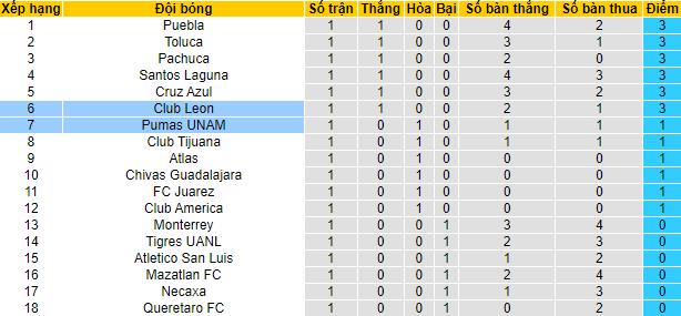 Nhận định, soi kèo León vs UNAM Pumas, 7h05 ngày 10/7 - Ảnh 4