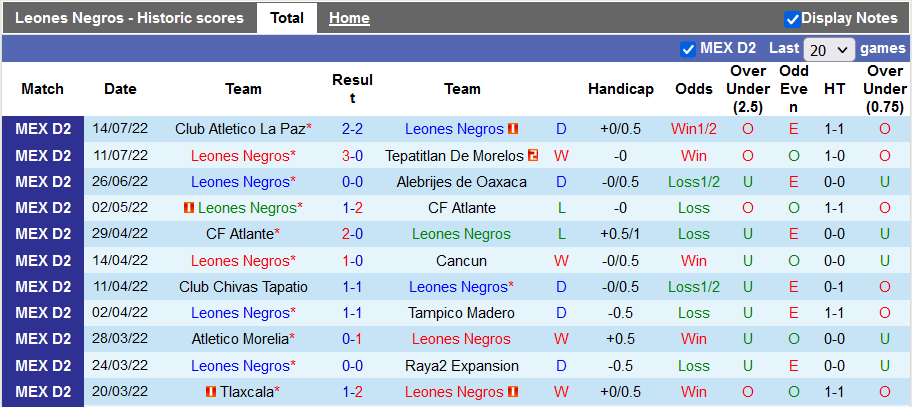 Nhận định, soi kèo Leones Negros vs Correcaminos, 7h ngày 22/7 - Ảnh 1