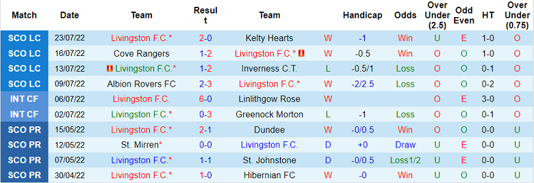 Nhận định, soi kèo Livingston vs Rangers, 18h ngày 30/7 - Ảnh 1