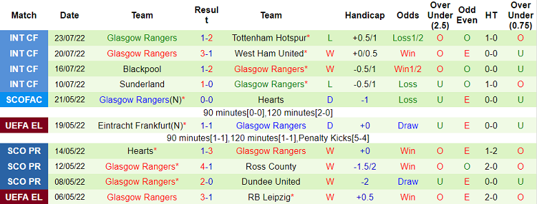 Nhận định, soi kèo Livingston vs Rangers, 18h ngày 30/7 - Ảnh 2