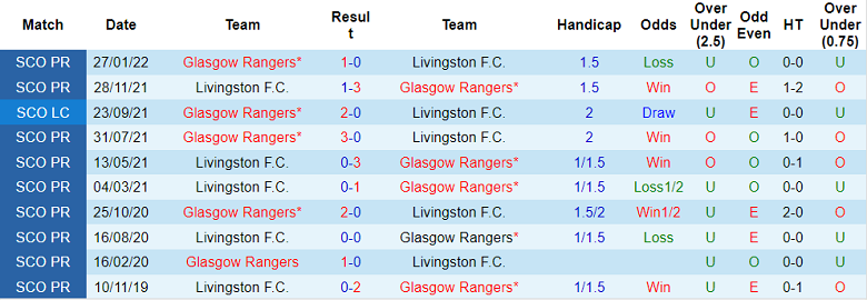 Nhận định, soi kèo Livingston vs Rangers, 18h ngày 30/7 - Ảnh 3