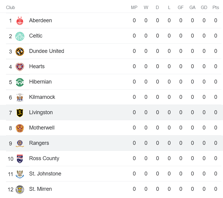 Nhận định, soi kèo Livingston vs Rangers, 18h ngày 30/7 - Ảnh 4