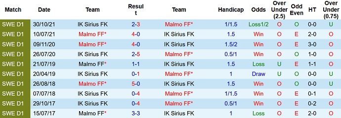 Nhận định, soi kèo Malmö vs Sirius, 20h00 ngày 23/7 - Ảnh 3