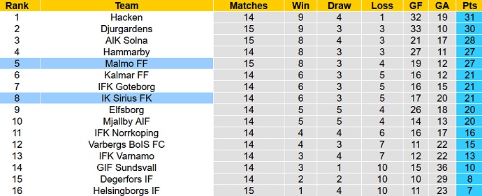 Nhận định, soi kèo Malmö vs Sirius, 20h00 ngày 23/7 - Ảnh 5