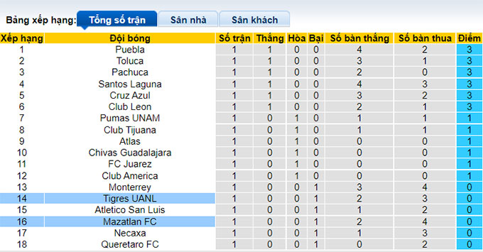 Nhận định, soi kèo Mazatlán vs Tigres UANL, 7h ngày 9/7 - Ảnh 4