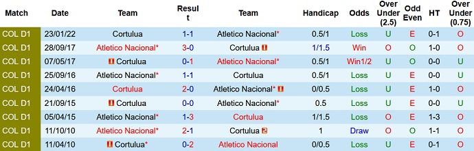 Nhận định, soi kèo Nacional vs Cortuluá, 6h10 ngày 11/7 - Ảnh 3