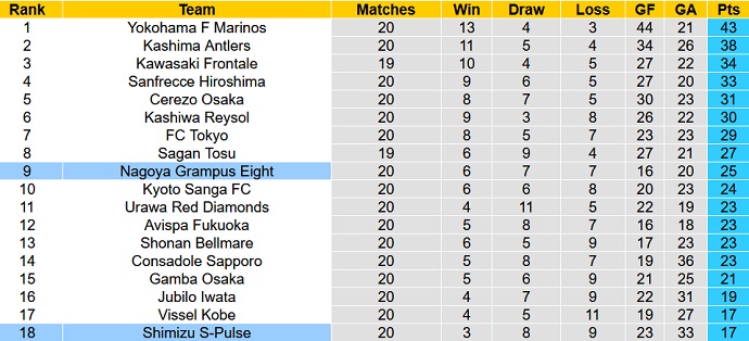 Nhận định, soi kèo Nagoya Grampus vs Shimizu S-Pulse, 16h00 ngày 10/7 - Ảnh 5