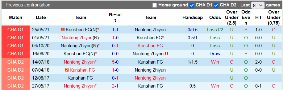 Nhận định, soi kèo Nantong Zhiyun vs Kunshan, 15h ngày 30/7 - Ảnh 3