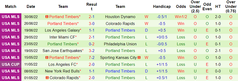 Nhận định, soi kèo Nashville vs Portland Timbers, 7h37 ngày 4/7 - Ảnh 2