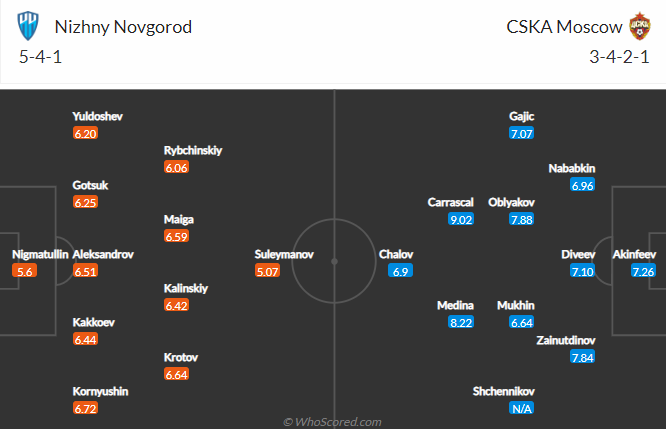 Nhận định, soi kèo Nizhny Novgorod vs CSKA Moscow, 19h ngày 31/7 - Ảnh 4