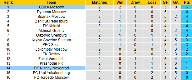 Nhận định, soi kèo Nizhny Novgorod vs CSKA Moscow, 19h ngày 31/7 - Ảnh 5