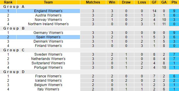 Nhận định, soi kèo Nữ Anh vs nữ Tây Ban Nha, 2h ngày 21/7 - Ảnh 4